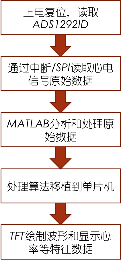 图2.1：系统设计流程