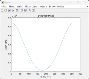 图3：α=85°时θ-P图线