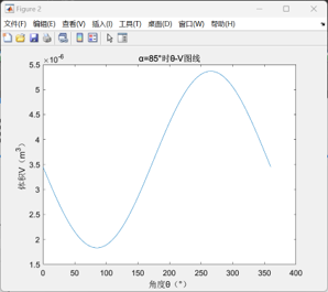 图4：α=85°时θ-V图线