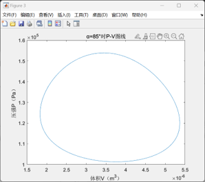 图5：α=85°时P-V图线