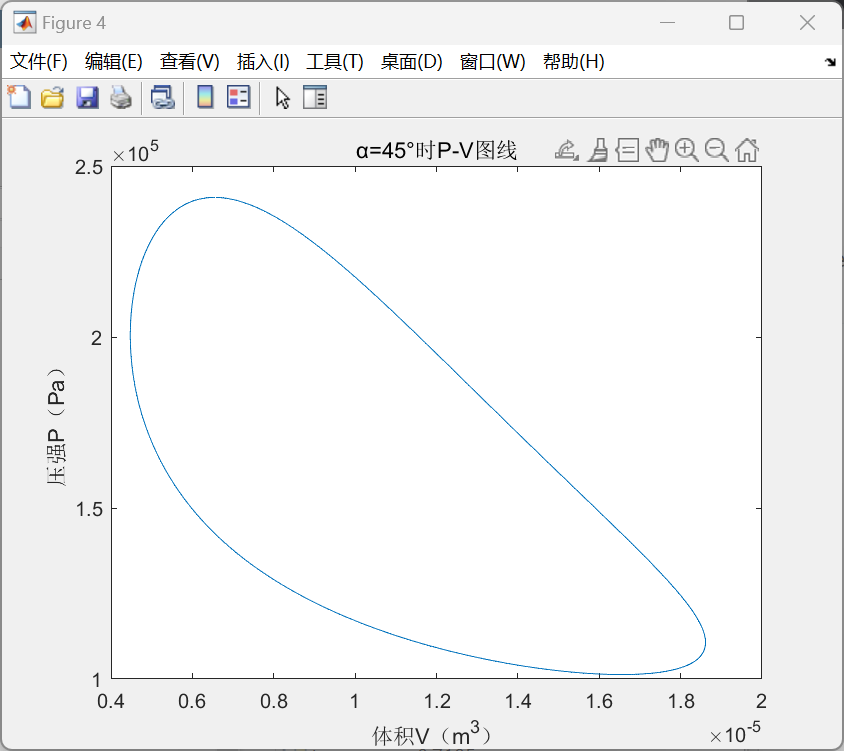 图6：α=45°时P-V图线