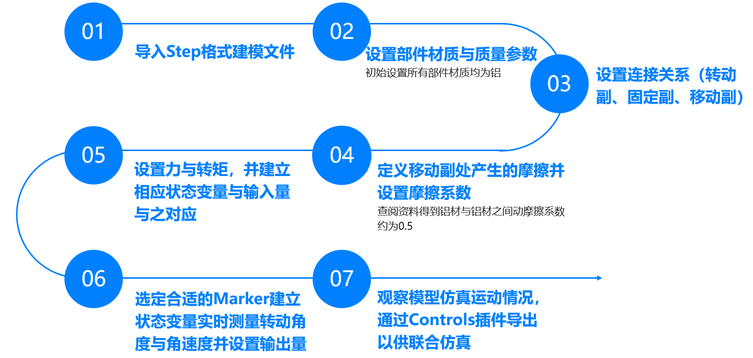 图9：仿真步骤