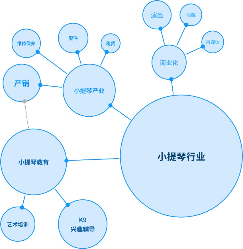 小提琴行业整体理解