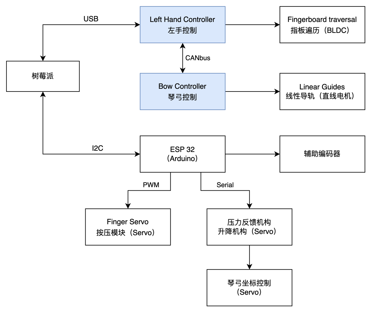 控制系统