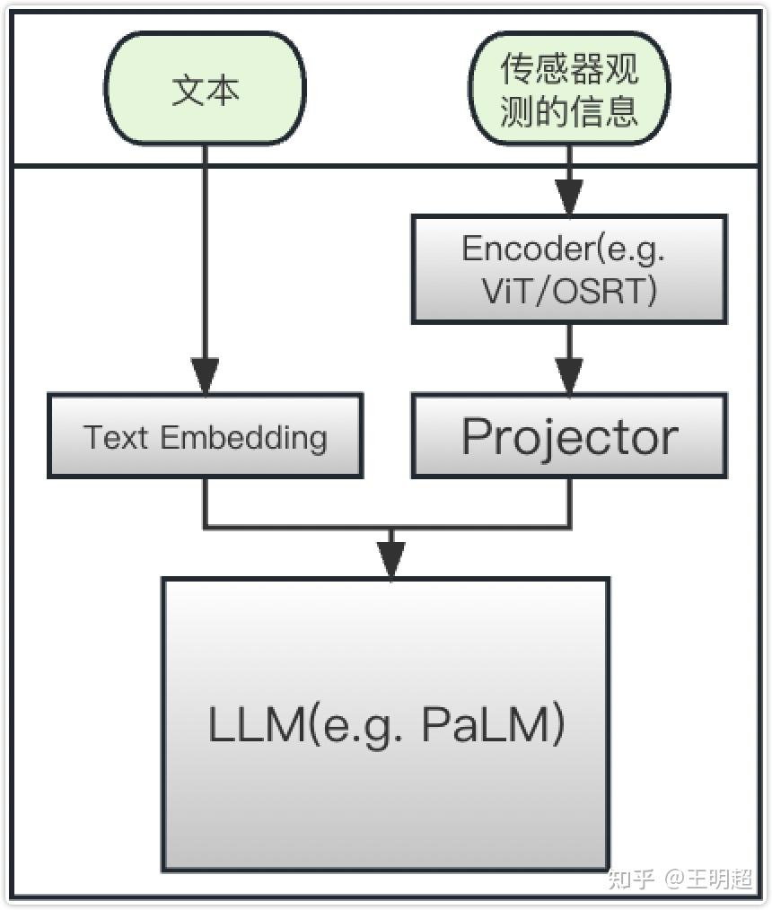 模态对齐