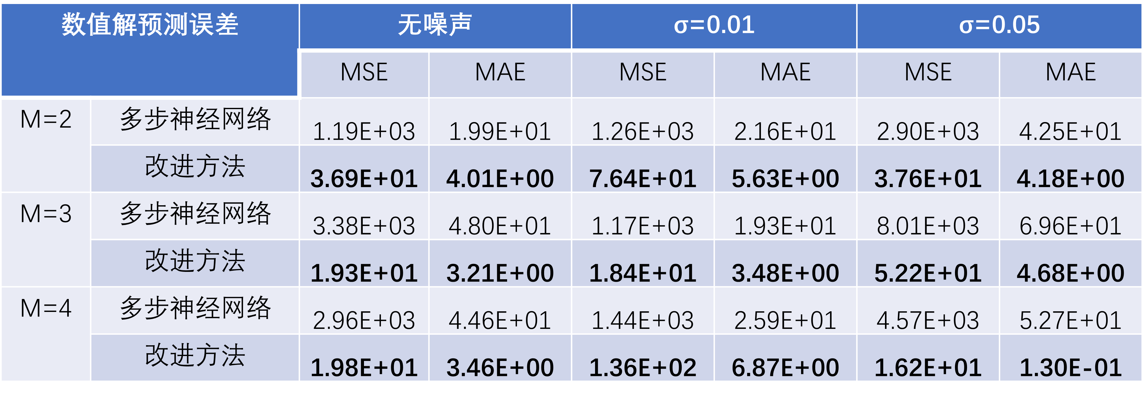 Epoch=50时数值解预测误差