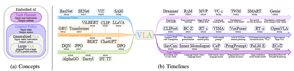 A Survey on Vision-Language-Action Models for Embodied AI