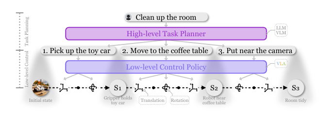 Hierarchical robot policy