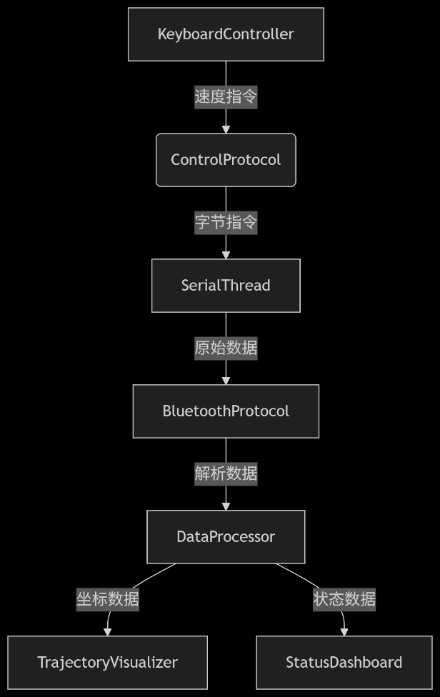 图4.1 组件交互图
