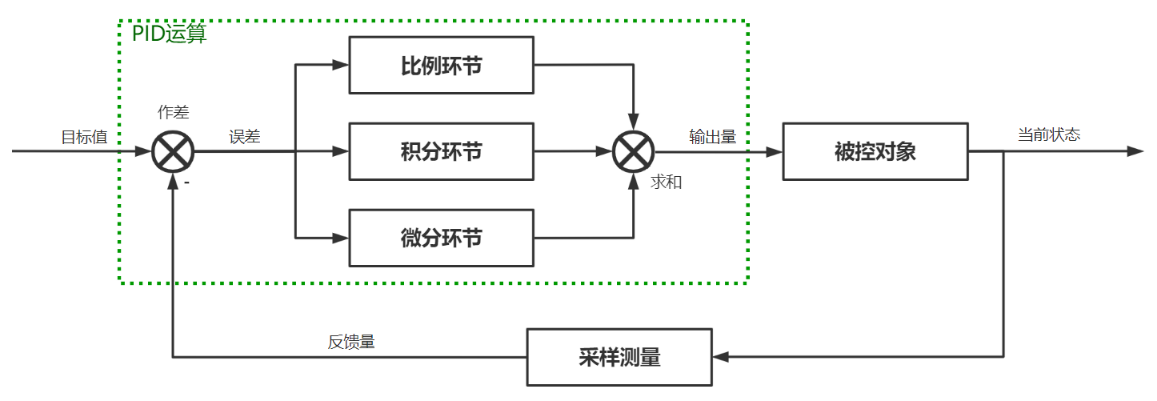 图5.4：PID控制算法流程框图与对应数学公式