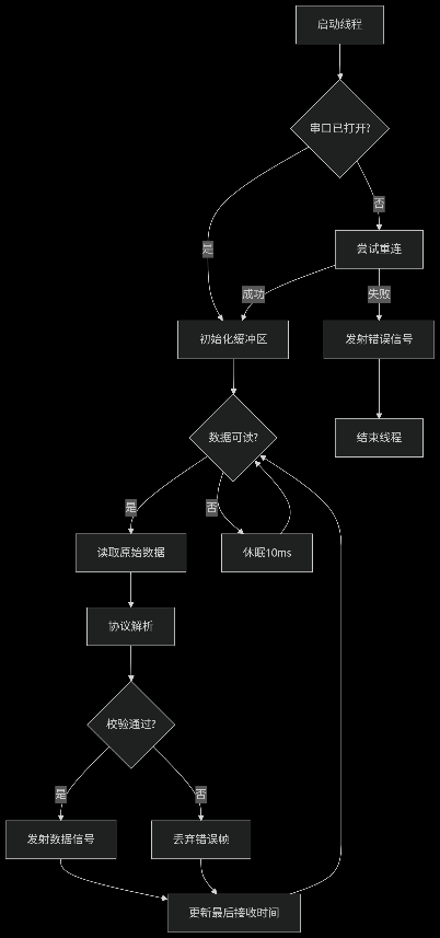 图4.9：通信线程工作流程图