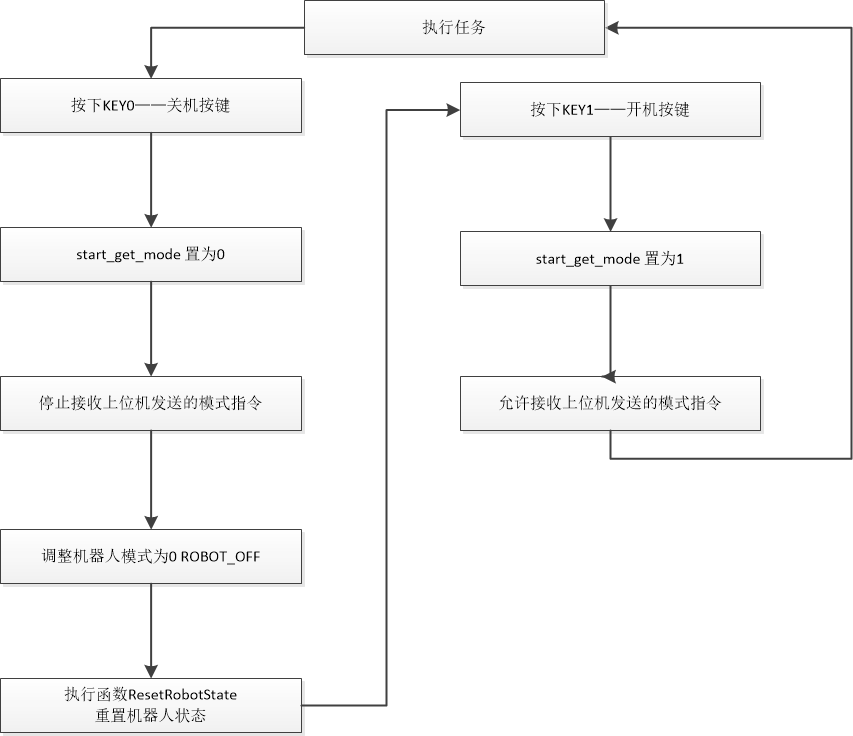 图5.2：模式切换逻辑