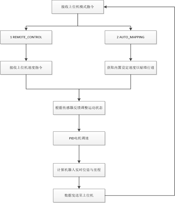 图5.1：下位机整体底盘控制逻辑