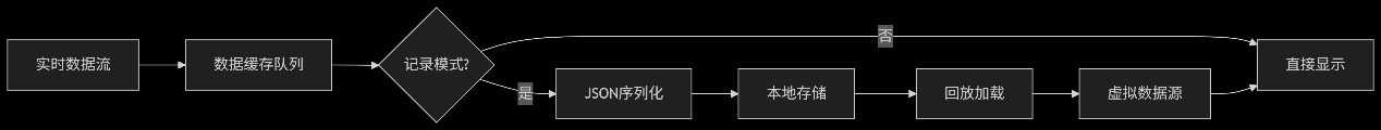 图4.11 记录回放系统架构