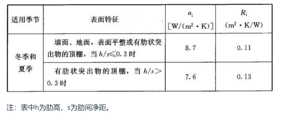 图4:内表面换热系数αi和内表面换热阻Ri