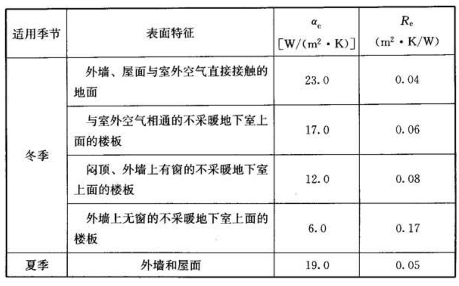 图5:外表面换热系数αe和外表面换热阻Re